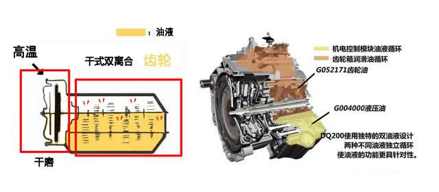 干式雙離合變速箱終身免維護(hù)，真的不用換油還是沒有油呢？-第4張圖片-鄭州市冠恒貿(mào)易有限公司【官方網(wǎng)站】-車用潤滑油服務(wù)專家