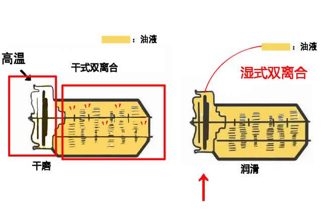 干式雙離合變速箱終身免維護(hù)，真的不用換油還是沒有油呢？-第7張圖片-鄭州市冠恒貿(mào)易有限公司【官方網(wǎng)站】-車用潤滑油服務(wù)專家